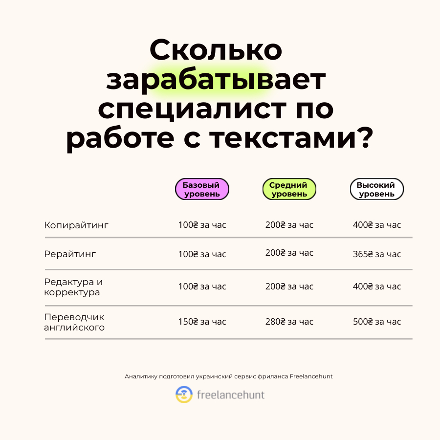 Зарплата специалиста по работе с текстами.
