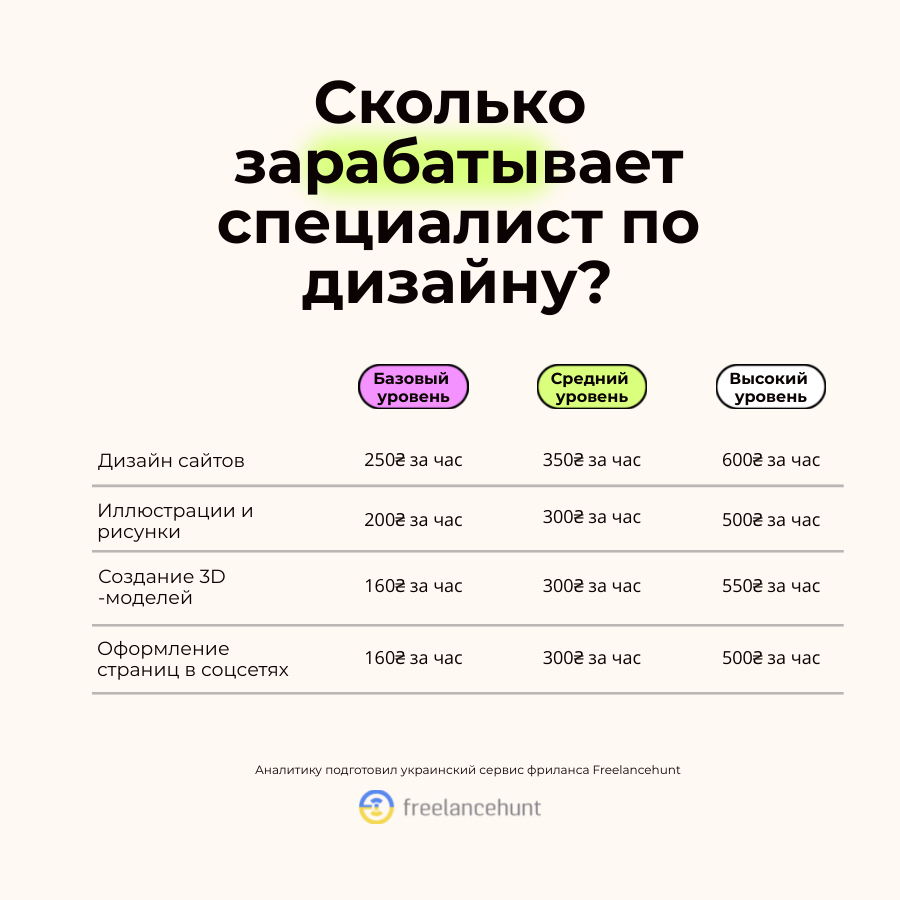 Зарплата специалиста по дизайну.