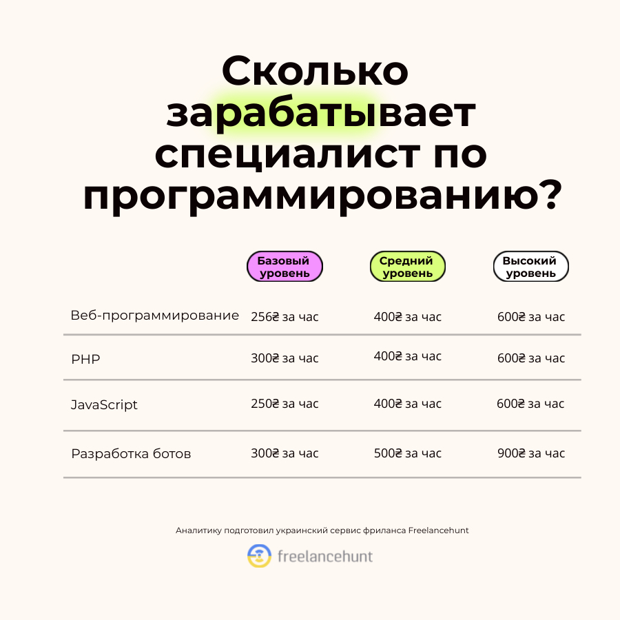 Зарплата специалиста по программированию.