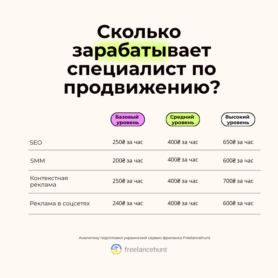 Зарплата специалиста по продвижению.