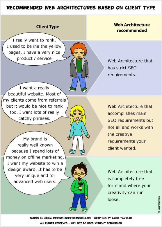Recommended Web Architectures based on Client Type SEO - Copy